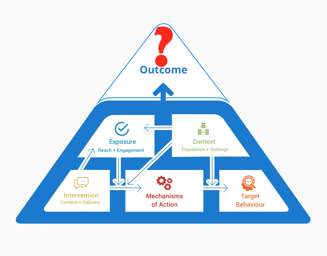 Ontologies of Behaviour Change