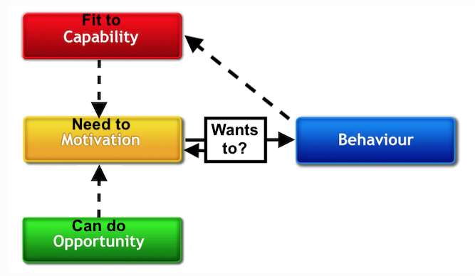 COM-B System Fatally Flawed